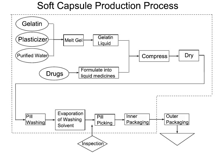 soft capsule production process.png soft capsule production process.png