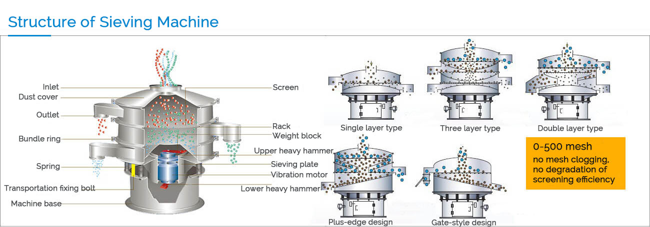 structure of sieving machine