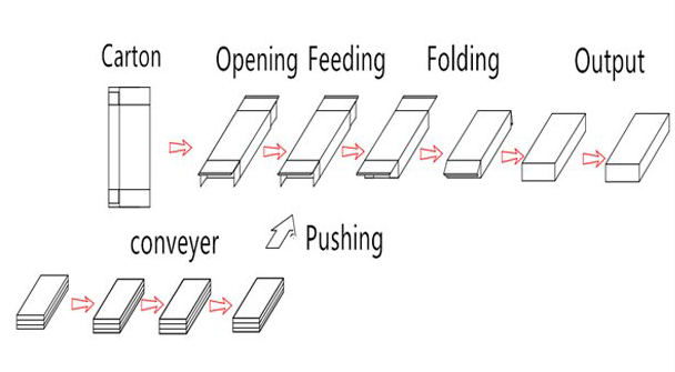 working principle of cartoning packaging
