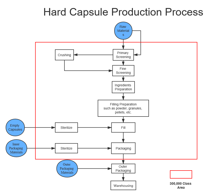 Hard capsule production process.png Hard capsule production process.png