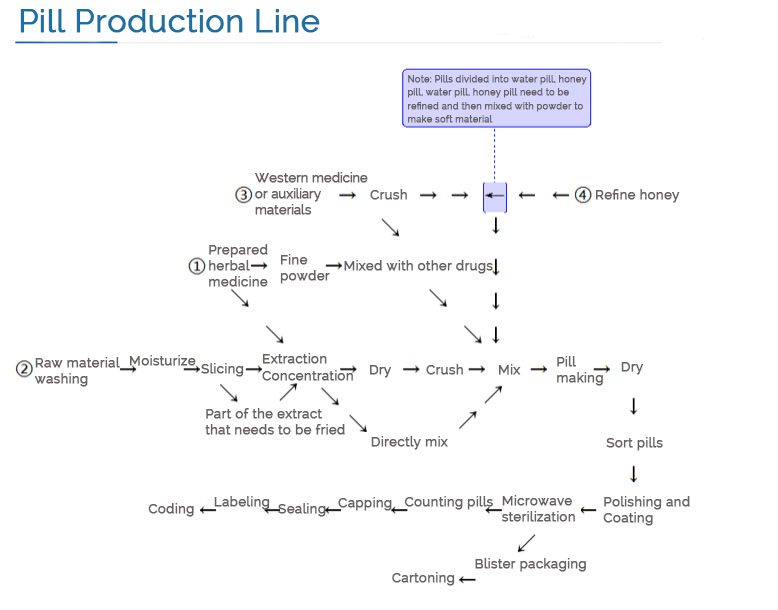 pill production line